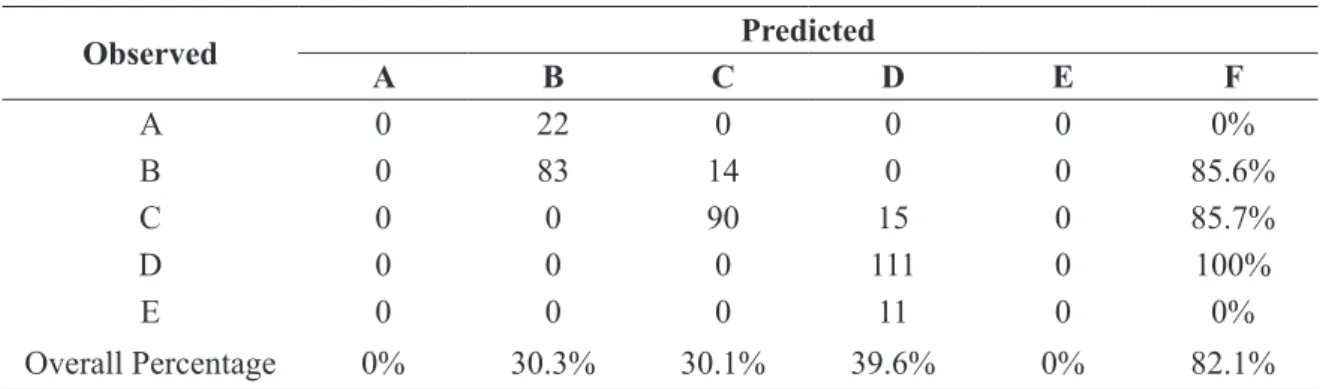 Tabel 3. Perbandingan Hasil Prediksi J48,  CHAID dan Regresi Ganda