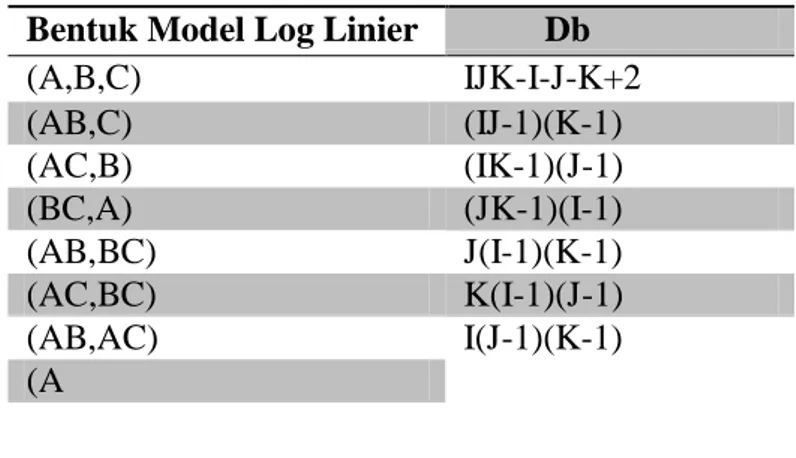 Tabel 3. Derajat bebas untuk log linier 3 dimensi  Bentuk Model Log Linier           Db 