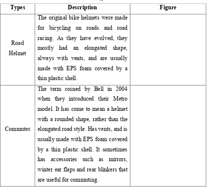 Table 1 : Types of Helmet 