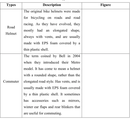 Table 1 : Types of Helmet 