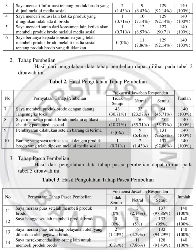 Tabel 2. Hasil Pengolahan Tahap Pembelian 