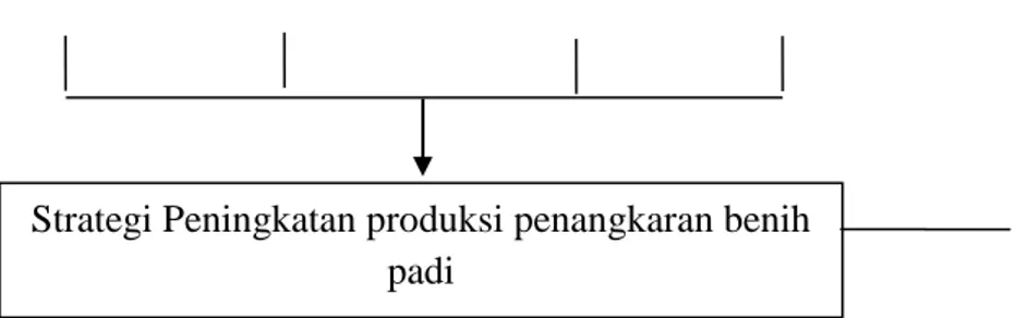 Gambar  1.Kerangka  pemikiran  strategi  peningkatan  produksi  usahatani  penangkaran benih padi 