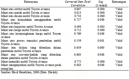 Tabel III.6  Hasil Uji Validitas Variabel Minat Beli Toyota Avanza 
