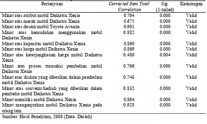 Tabel III.10  Hasil Uji Validitas Variabel Minat Beli Daihatsu Xenia 