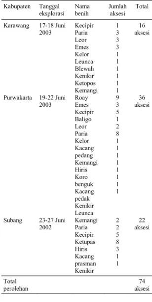 Tabel 2. Hasil eksplorasi benih per kabupaten. 