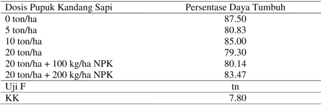 Tabel 5. Rataan Pengaruh Perlakuan terhadap Peubah Daya Tumbuh    Tanaman Katuk (Sauropus androgynus) 