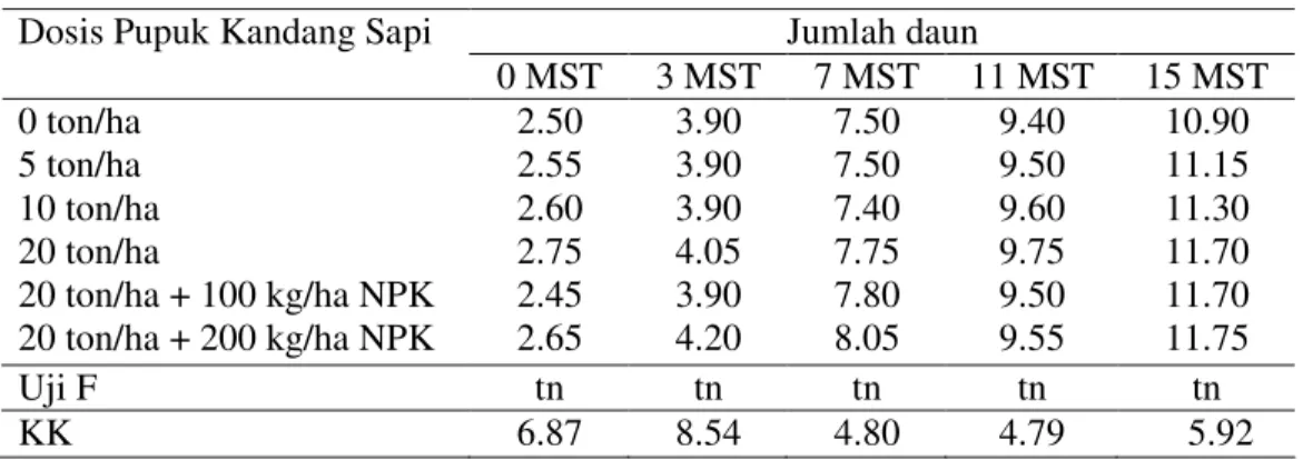 Tabel 7. Rataan Pengaruh Perlakuan terhadap Peubah Jumlah Daun    Tanaman Katuk (Sauropus androgynus) 