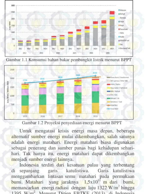 Gambar 1.1 Konsumsi bahan bakar pembangkit listrik menurut BPPT 