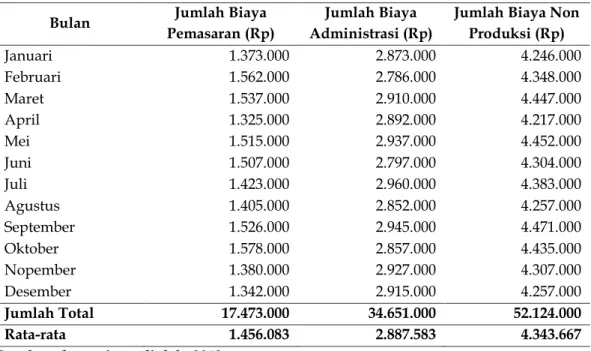 Tabel  8.  Biaya  non  produksi  minyak  akar  wangi  per  bulan  pada  PT  Pulus  Wangi  Nusantara Tahun 2011 