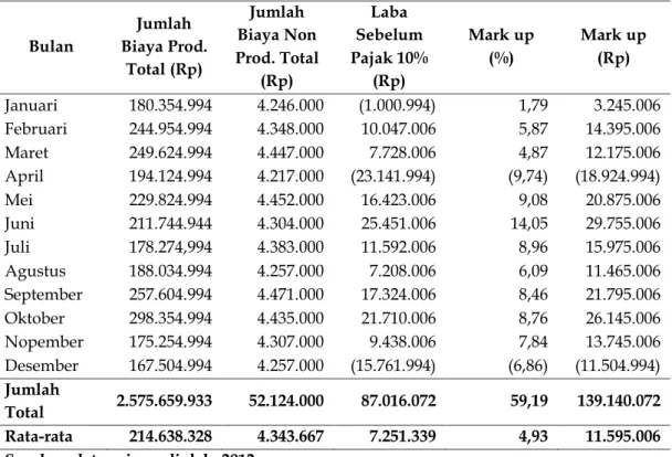 Tabel  9.  Mark  up pada PT Pulus Wangi Nusantara Tahun 2011 dengan perhitungan  metode cost plus pricing (pendekatan full costing) 