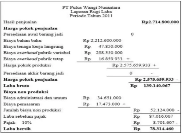 Tabel 10. Laporan rugi laba PT Pulus Wangi Nusantara periode Tahun 2011. 