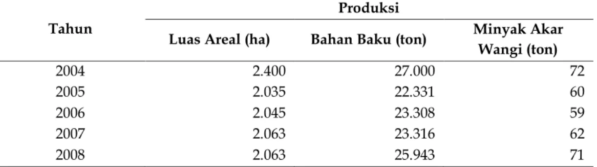 Tabel 1. Data perkembangan luas areal dan produksi komoditas akar wangi Tahun  2004-2008 di Kabupaten Garut 