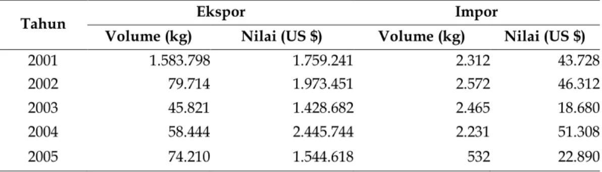 Tabel 2. Perkembangan ekspor impor minyak akar wangi di Indonesia Tahun 2001-  2005 