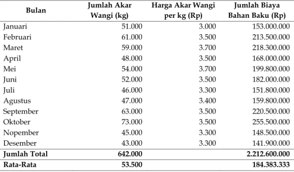 Tabel 3. Biaya bahan baku minyak akar wangi per bulan pada PT Pulus Wangi  Nusantara Tahun 2011 