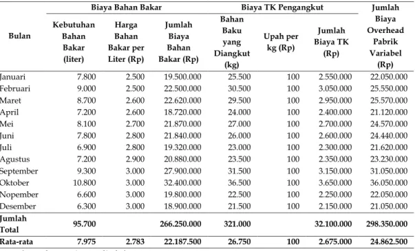 Tabel  5.  Biaya  overhead  pabrik  variabel per  bulan  pada PT  Pulus   Wangi Nusantara  Tahun 2011