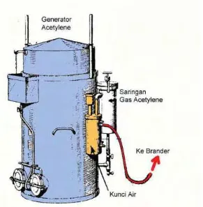 Gambar 7.23. Kunci Air Generator Acetylene