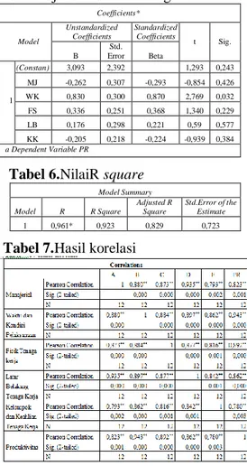 Tabel 6.NilaiR square 