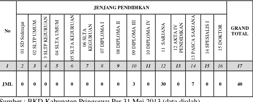 Tabel 1.4 Karakteristik Pegawai BKD Kabupaten Pringsewu Berdasarkan Pendidikan   S.d. 31 Mei 2013 