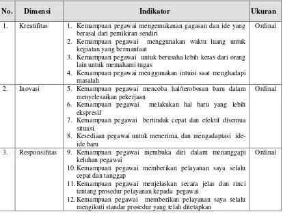 Tabel 3.1  Indikator Pengukuran Variabel Profesionalitas 