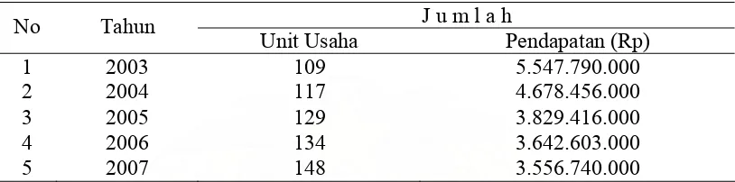 Tabel I.1. Jumlah Unit Usaha dan Pendapatan Pengusaha Pertenunan di Kota Pematangsiantar Tahun 2003-2007  