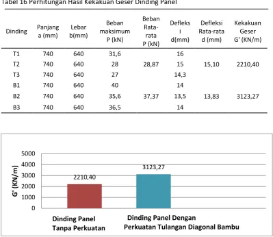 Tabel 16 Perhitungan Hasil Kekakuan Geser Dinding Panel 