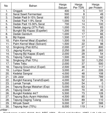 Tabel 27. Daftar Harga TDN Urutan Dari Termurah 