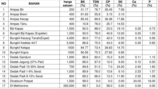 Tabel 33.  Komposisi Bahan Pakan 