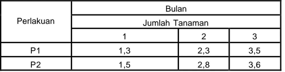 Tabel 1. Rata-rata jumlah  tunas stek tanaman lada dengan  perlakuan  perendaman ZPT  Atonik dan Vetsin yang telah dilarutkan