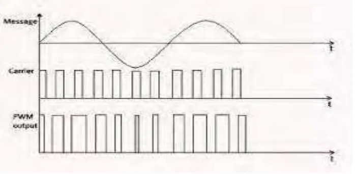 Figure 2.4: Pulse Width Modulation (PWM) Waveform 