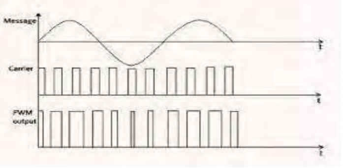 Figure 2.4: Pulse Width Modulation (PWM) Waveform 