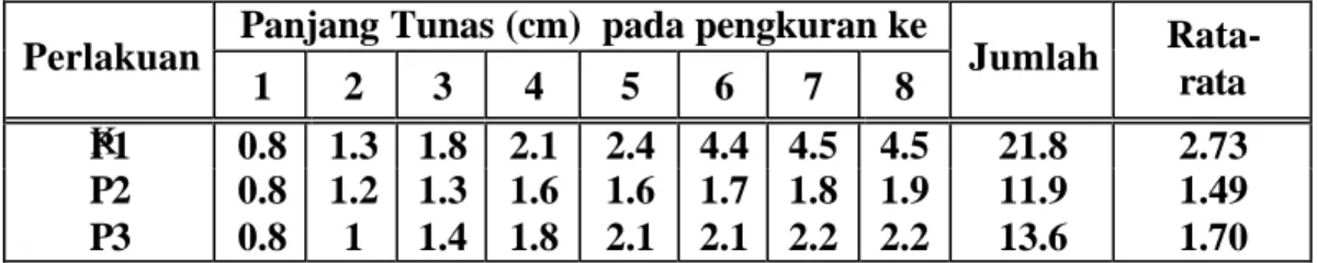 Tabel 1. Rata-rata pajang tunas  (cm) stek tanaman lada dengan perlakuan  perendaman selama 5 menit dengan ZPT Rotoone F