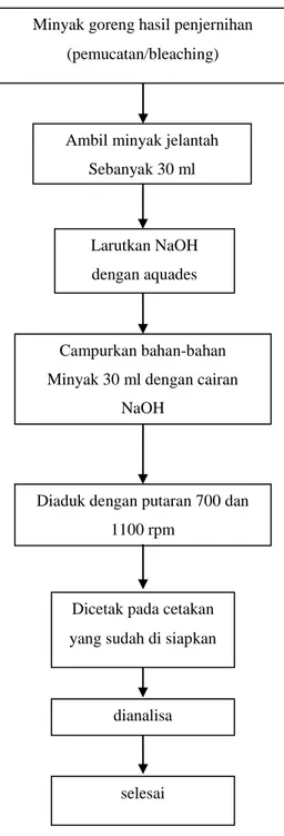 Gambar 3.2 Diagram penelitian pembuatan sabun 