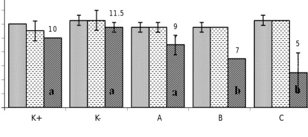 Gambar 11. Jumlah neutrofil dalam darah ikan koi dengan perlakuan vaksin yang berbeda.