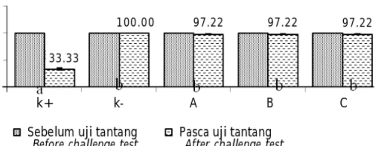 Figure 1. The survival  value of koi fish  before and after the  KHV Chal- Chal-lenge test