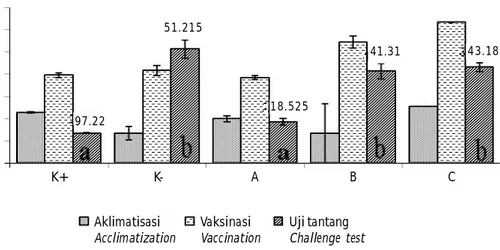 Figure 5. Total of leukocytes on the blood of koi fish with different vaccine treatments.