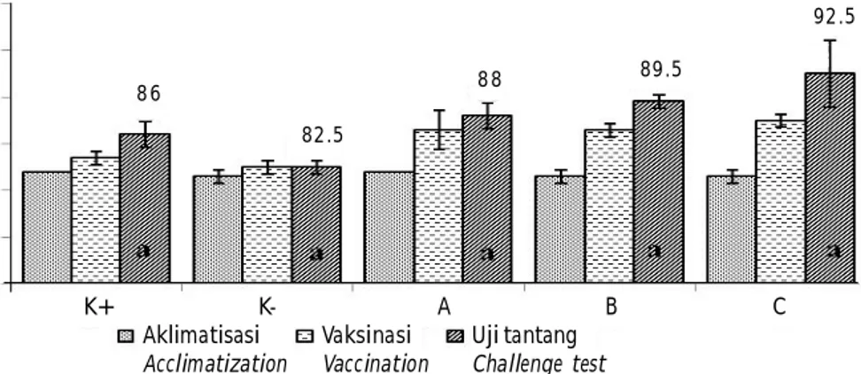 Figure 9. Total of monocytes on the blood of koi fish with different vaccine treatments.