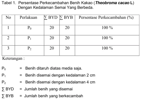 Tabel 1.  Persentase Perkecambahan Benih Kakao (Theobroma cacao L)  Dengan Kedalaman Semai Yang Berbeda