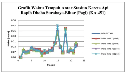 Gambar  5.1  Waktu  Tempuh  Antar  Stasiun  Kereta  Api  Rapih  Dhoho Surabaya-Blitar (Pagi) (KA 451)  