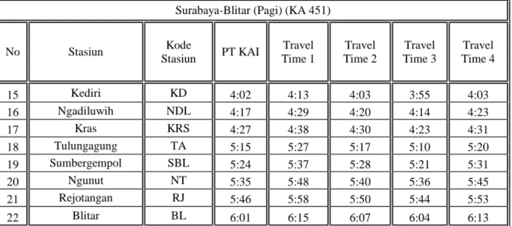 Tabel 5.2 Travel Time Kereta Api Rapih Dhoho Kereta Api Rapih Dhoho Surabaya-Blitar (Pagi) (KA 451)  (Lanjutan) 