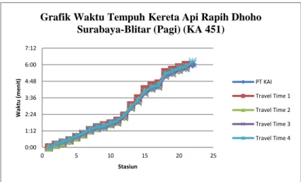 Gambar  5.2  Waktu  Tempuh  Kereta  Api  Rapih  Dhoho  Surabaya- Blitar (Pagi) (KA 451)  