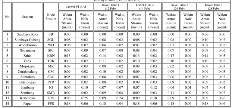 Tabel 5.3 Waktu Antara Stasiun dan Waktu Naik Turun Penumpang Kereta Api Rapih Dhoho Surabaya- Surabaya-Blitar (Sore) (KA 455) 