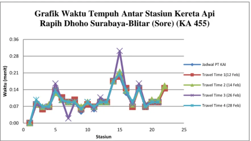 Gambar  5.3  Waktu  Tempuh  Antar  Stasiun  Kereta  Api  Rapih  Dhoho Surabaya-Blitar (Sore) (KA 455)  