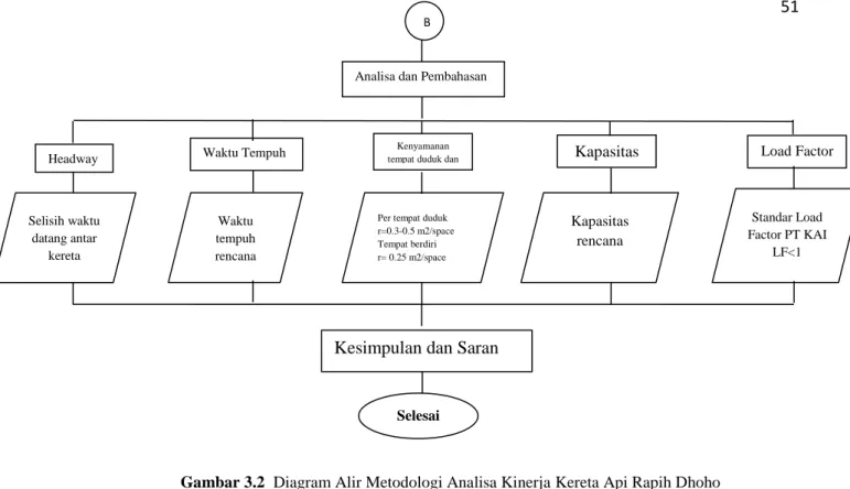 Gambar 3.2  Diagram Alir Metodologi Analisa Kinerja Kereta Api Rapih DhohoAnalisa dan Pembahasan 
