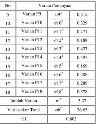 Tabel  4.8  Hasil  Masing-Masing  item  Reliabilitas  Harapan  (Lanjutan)  No  Varian Pertanyaan  9  Varian P9  σ9 2 0.315  10  Varian P10  σ10 2 0.329  11  Varian P11  σ11 2 0.471  12  Varian P12  σ12 2 0.188  13  Varian P13  σ13 2 0.427  14  Varian P14  