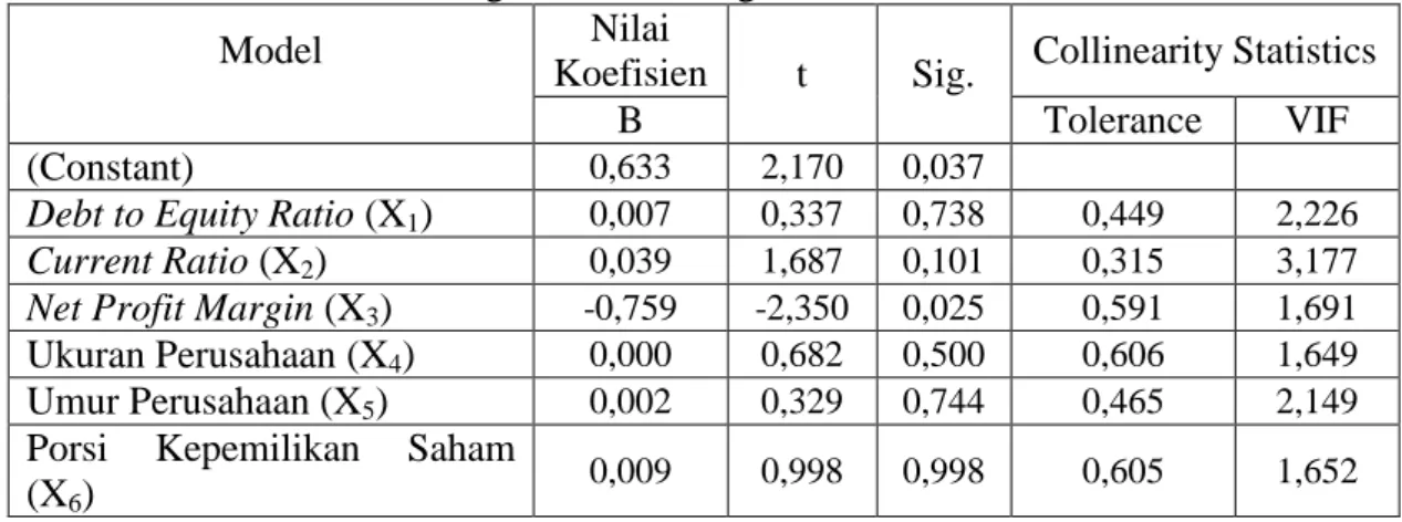 Tabel 4.1 : Hasil Analisis Regresi Linier Berganda 