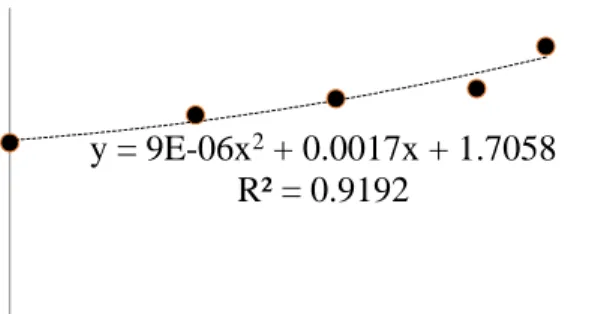 Gambar 1. Bentuk dan pola hubungan antara tingkat pemberian KCl dengan kadar                      serat umbi 