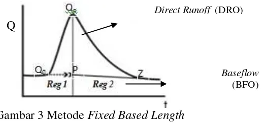 Gambar 3 Metode  Fixed Based Length 
