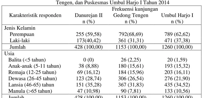 Tabel  1.  Karakteristik  Responden  Penelitian  berdasarkan  Jenis  Kelamin  dan  Usia  di  Poli  Gigi  Puskesmas  Danurejan  II,  Puskesmas  Gedong  Tengen, dan Puskesmas Umbul Harjo I Tahun 2014 