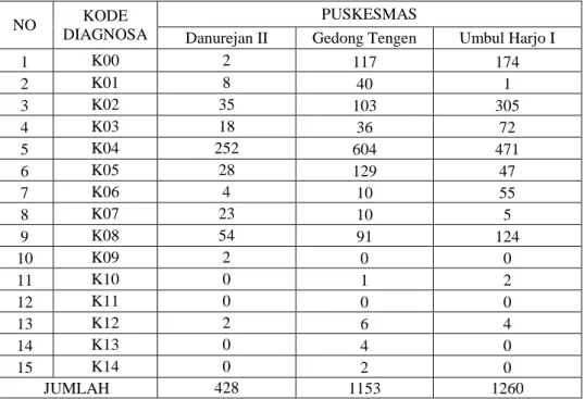 Tabel  2.  Distribusi  Diagnosa  Penyakit  di  Poli  Gigi  Puskesmas  Danurejan  II,  Puskesmas  Gedong  Tengen,  dan  Puskesmas  Umbul  Harjo  I  Tahun  2014 