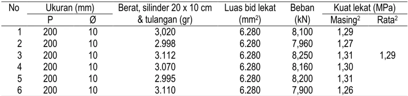 Tabel 7.  Hasil pengujian kuat lekat antara bambu betung dan mortar  No  Ukuran (mm)  Berat, silinder 20 x 10 cm 